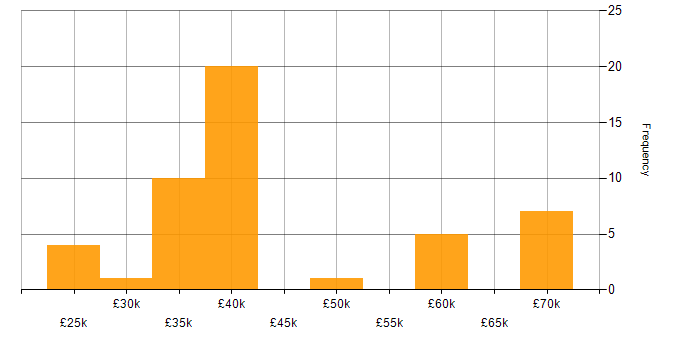 Salary histogram for Firewall in Tyne and Wear