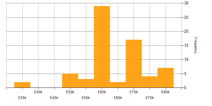 Salary histogram for Games in Tyne and Wear