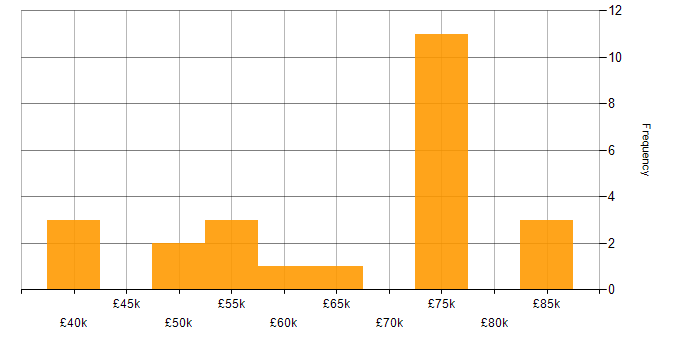Salary histogram for GCP in Tyne and Wear