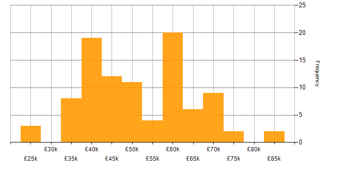 Salary histogram for JavaScript in Tyne and Wear