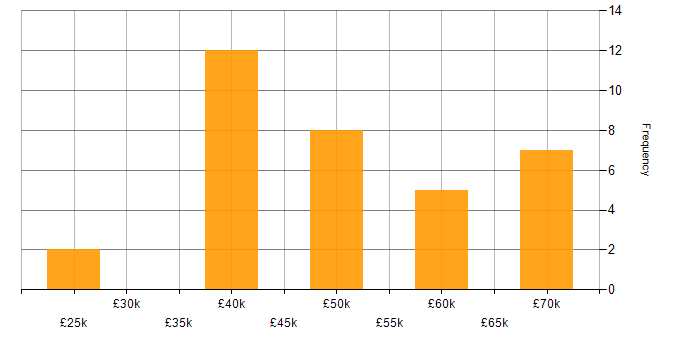 Salary histogram for JIRA in Tyne and Wear