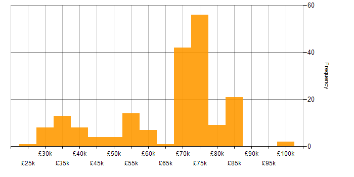 Salary histogram for Lead in Tyne and Wear