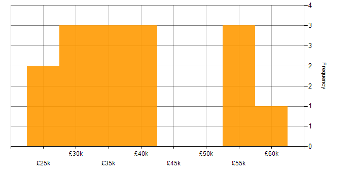 Salary histogram for Marketing in Tyne and Wear