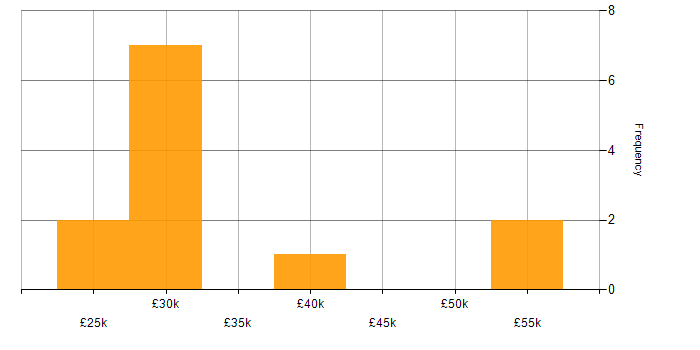 Salary histogram for Mathematics in Tyne and Wear