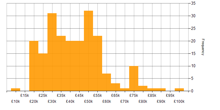 Salary histogram for Microsoft in Tyne and Wear