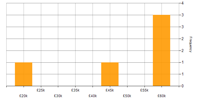 Salary histogram for MS Visio in Tyne and Wear