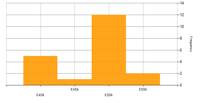 Salary histogram for PMP in Tyne and Wear