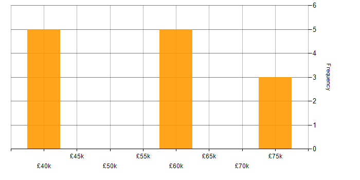 Salary histogram for Portfolio Manager in Tyne and Wear