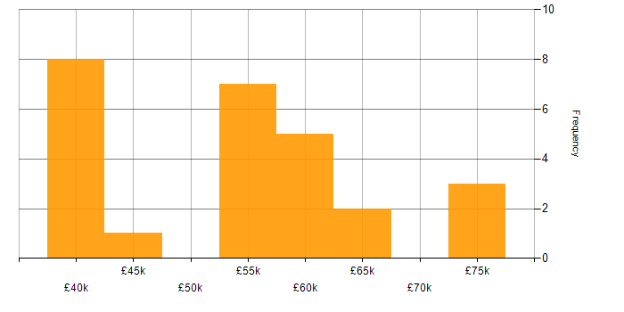 Salary histogram for Product Ownership in Tyne and Wear