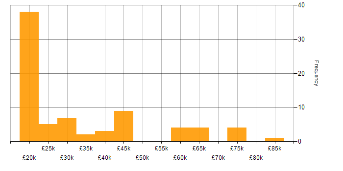 Salary histogram for Retail in Tyne and Wear