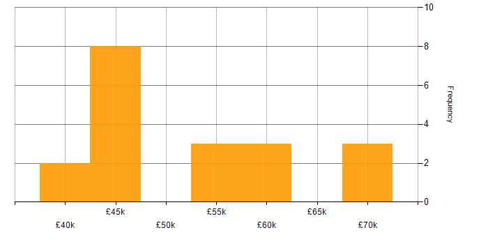 Salary histogram for Senior Developer in Tyne and Wear