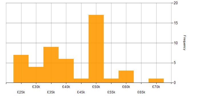 Salary histogram for SharePoint in Tyne and Wear