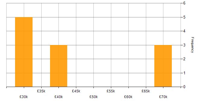 Salary histogram for Six Sigma in Tyne and Wear