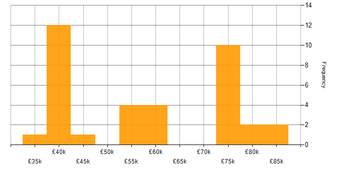 Salary histogram for Stakeholder Management in Tyne and Wear