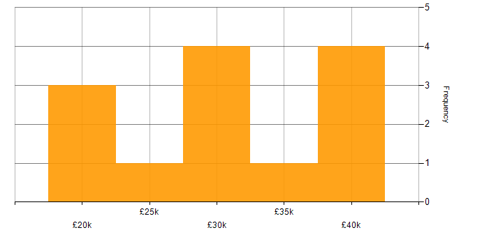Salary histogram for Technical Support in Tyne and Wear