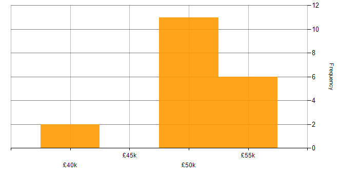 Salary histogram for Waterfall in Tyne and Wear