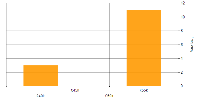 Salary histogram for WCAG in Tyne and Wear