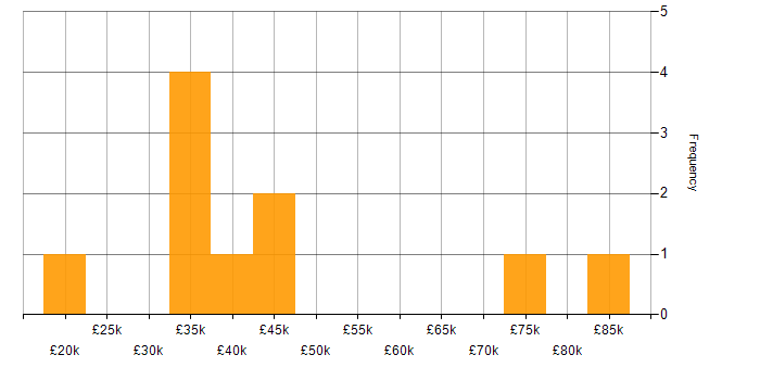 Salary histogram for Wireless in Tyne and Wear