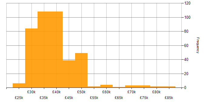 Salary histogram for 3rd Line Support in the UK
