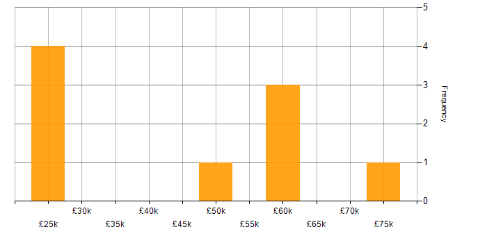Salary histogram for Accountant in the UK