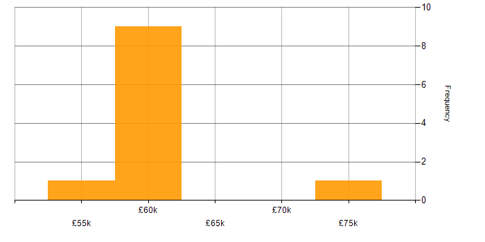 Salary histogram for Alpine.js in the UK