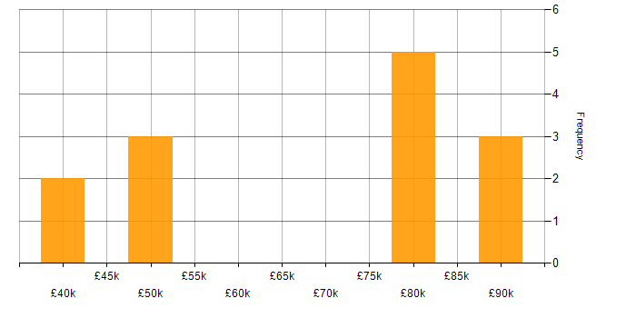 Salary histogram for Android SDK in the UK