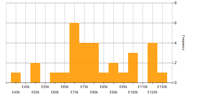 Salary histogram for Apache Cassandra in the UK