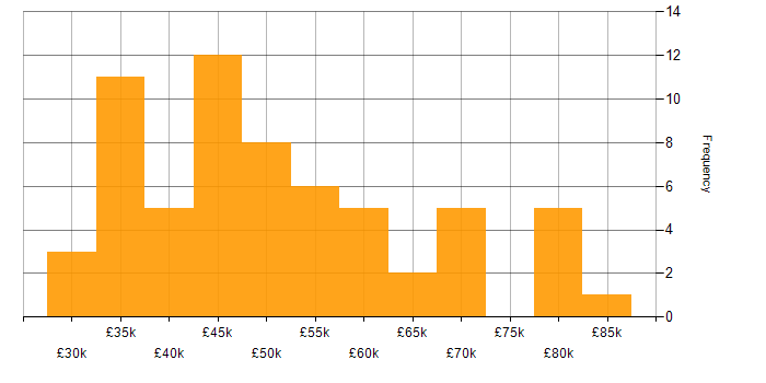 Salary histogram for Appium in the UK