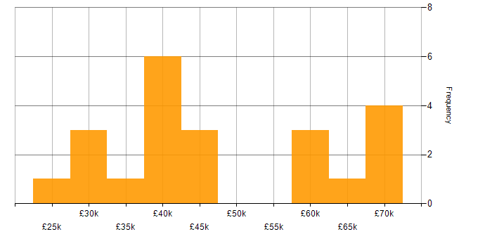 Salary histogram for Applications Analyst in the UK