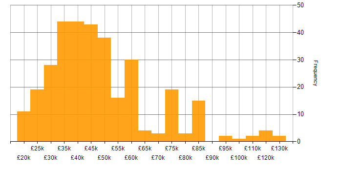 Salary histogram for Applications Support Analyst in the UK