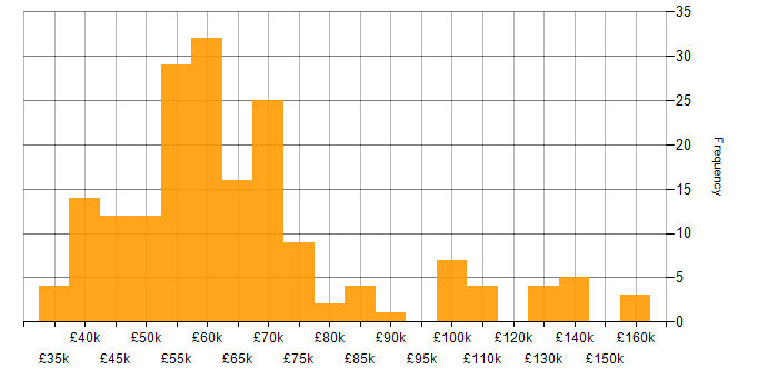 Salary histogram for ASP.NET Core in the UK