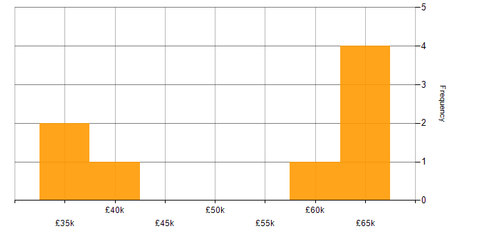 Salary histogram for Asset and Configuration Manager in the UK