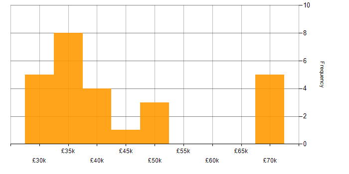 Salary histogram for Audio Visual Engineer in the UK