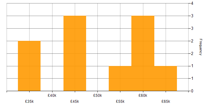 Salary histogram for Audit Analyst in the UK