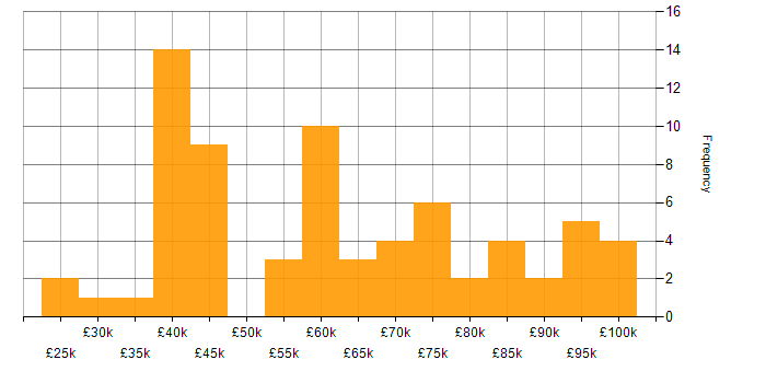 Salary histogram for Augmented Reality in the UK