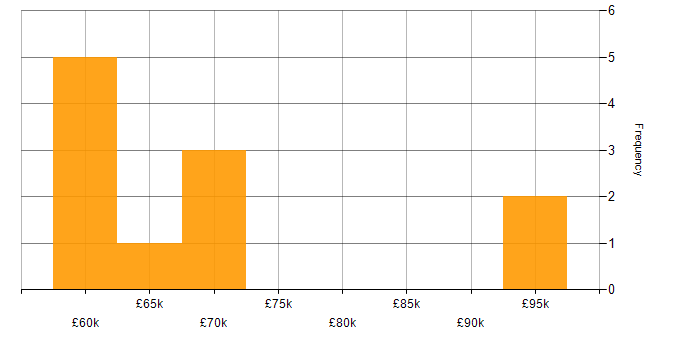 Salary histogram for Automation Consultant in the UK