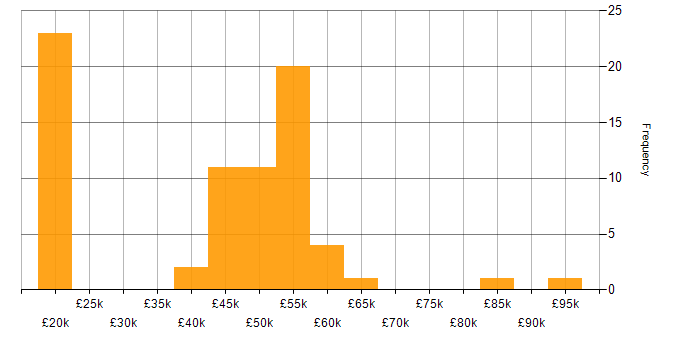 Salary histogram for Automation Developer in the UK