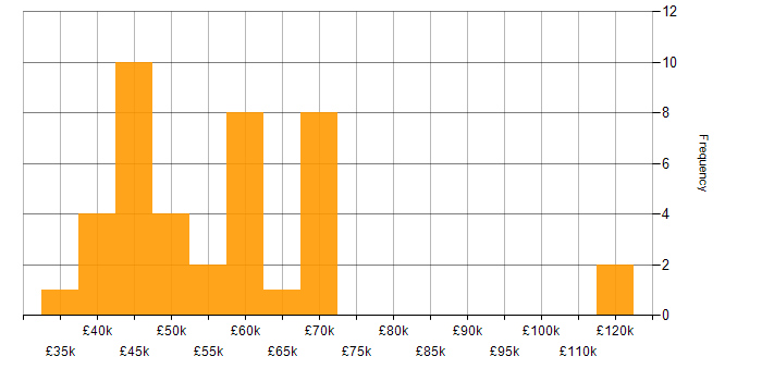 Salary histogram for Automation Tester in the UK