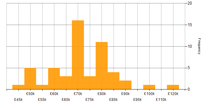 Salary histogram for AWS Data Engineer in the UK