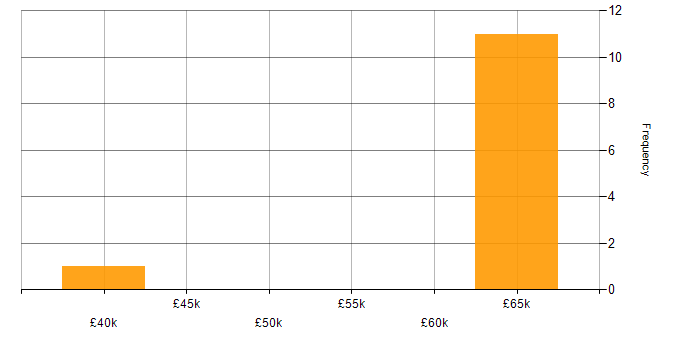 Salary histogram for Azure Data Lake Analytics in the UK