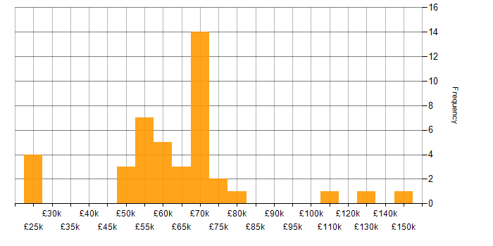 Salary histogram for Azure Machine Learning in the UK