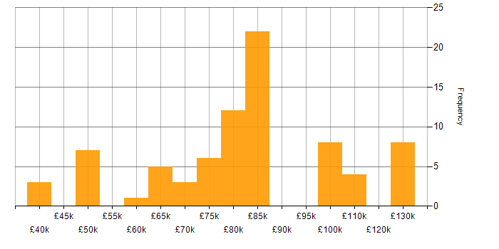 Salary histogram for Banking Analyst in the UK