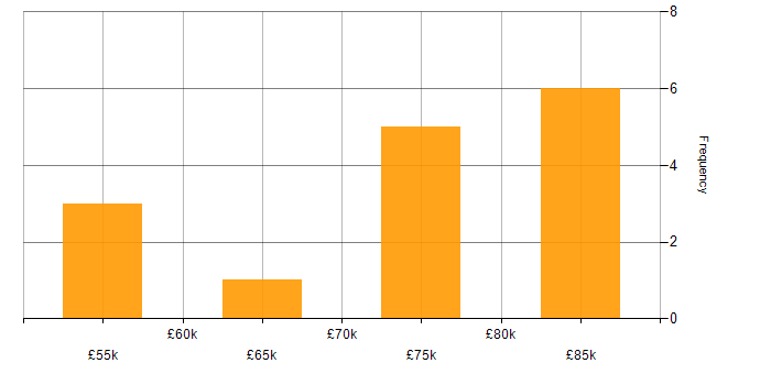 This chart provides a salary histogram for IT jobs citing Bioinformatics over the last  3 months  within the UK.