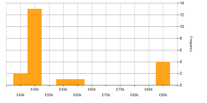 Salary histogram for Blue Coat in the UK