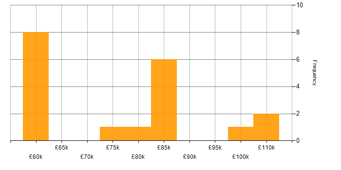 Salary histogram for Budget Responsibility in the UK