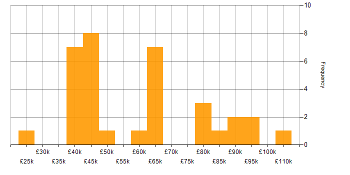 Salary histogram for Budgeting and Resource Allocation in the UK