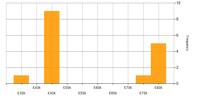 Salary histogram for Build Engineer in the UK