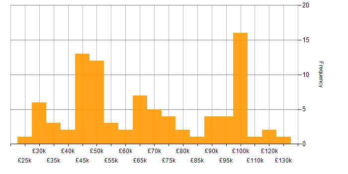 Salary histogram for Business Analytics in the UK