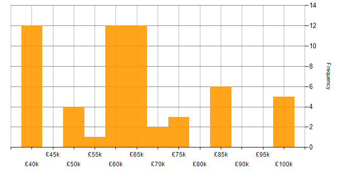 Salary histogram for Business Intelligence Lead in the UK
