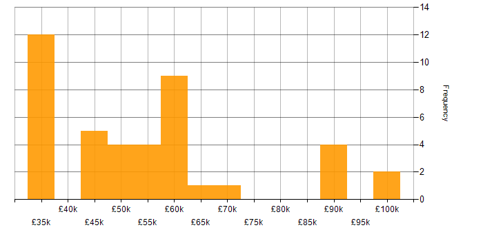 Salary histogram for Business Process Improvement in the UK